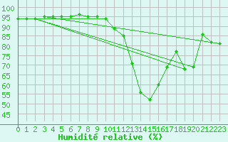 Courbe de l'humidit relative pour Cazaux (33)