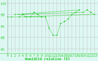 Courbe de l'humidit relative pour Variscourt (02)