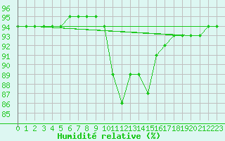 Courbe de l'humidit relative pour Bziers-Centre (34)