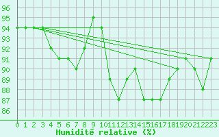 Courbe de l'humidit relative pour Fuengirola