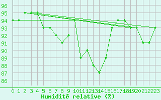 Courbe de l'humidit relative pour Mont-de-Marsan (40)