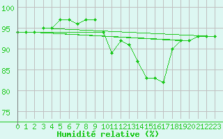 Courbe de l'humidit relative pour Droue-sur-Drouette (28)