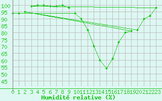 Courbe de l'humidit relative pour Lahr (All)