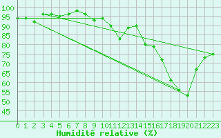Courbe de l'humidit relative pour Chartres (28)