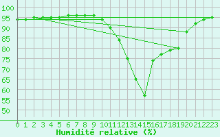 Courbe de l'humidit relative pour Valence d'Agen (82)