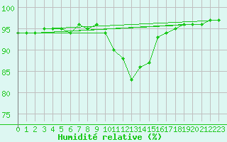 Courbe de l'humidit relative pour Xonrupt-Longemer (88)