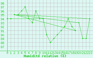 Courbe de l'humidit relative pour Hereford/Credenhill