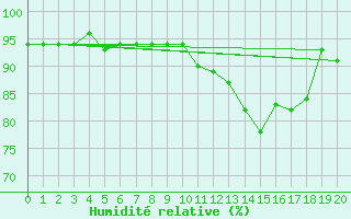 Courbe de l'humidit relative pour Wdenswil