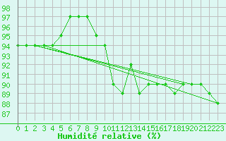 Courbe de l'humidit relative pour Fagerholm
