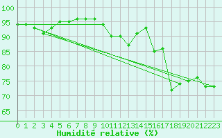 Courbe de l'humidit relative pour Swinoujscie