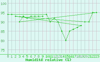 Courbe de l'humidit relative pour Kernascleden (56)