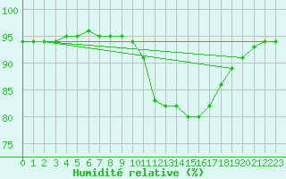 Courbe de l'humidit relative pour Lamballe (22)