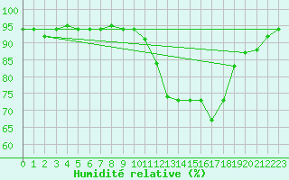 Courbe de l'humidit relative pour Evreux (27)