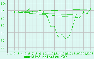 Courbe de l'humidit relative pour Charleroi (Be)