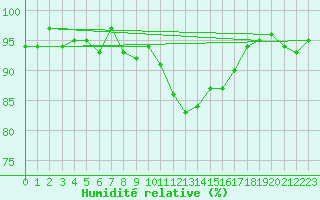 Courbe de l'humidit relative pour Lignerolles (03)