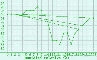 Courbe de l'humidit relative pour Liefrange (Lu)