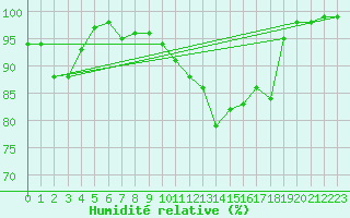 Courbe de l'humidit relative pour Melun (77)