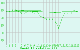 Courbe de l'humidit relative pour Montauban (82)