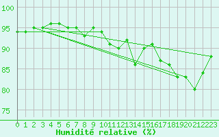 Courbe de l'humidit relative pour Alenon (61)