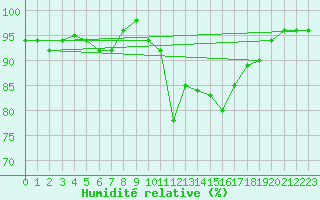 Courbe de l'humidit relative pour Sermange-Erzange (57)