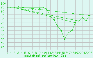 Courbe de l'humidit relative pour Kufstein