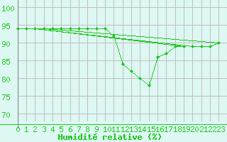 Courbe de l'humidit relative pour Sarzeau (56)