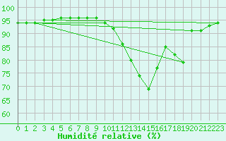 Courbe de l'humidit relative pour Vanclans (25)
