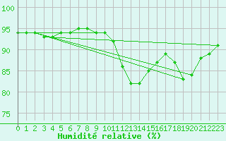 Courbe de l'humidit relative pour Brest (29)