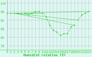 Courbe de l'humidit relative pour Jarnages (23)