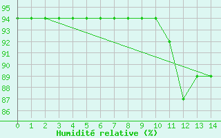 Courbe de l'humidit relative pour Brier Island, N. S.