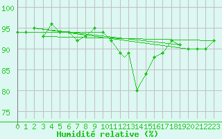 Courbe de l'humidit relative pour Wittering