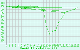 Courbe de l'humidit relative pour Verneuil (78)