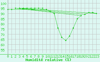 Courbe de l'humidit relative pour Luxeuil (70)