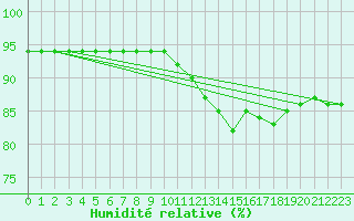 Courbe de l'humidit relative pour Dunkerque (59)