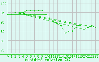 Courbe de l'humidit relative pour Guret (23)
