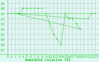 Courbe de l'humidit relative pour Woluwe-Saint-Pierre (Be)