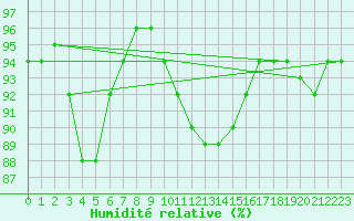 Courbe de l'humidit relative pour Gera-Leumnitz