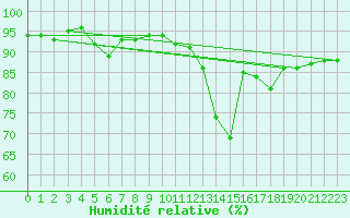 Courbe de l'humidit relative pour Mullingar