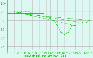 Courbe de l'humidit relative pour Haegen (67)