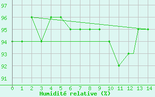 Courbe de l'humidit relative pour Punta Arenas