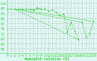 Courbe de l'humidit relative pour Le Vigan (30)