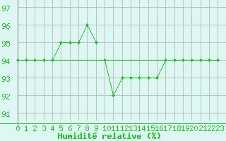 Courbe de l'humidit relative pour Amur (79)