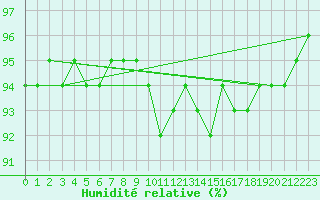 Courbe de l'humidit relative pour Bourges (18)