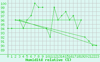 Courbe de l'humidit relative pour Les Eplatures - La Chaux-de-Fonds (Sw)