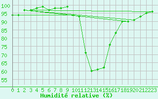 Courbe de l'humidit relative pour Mariapfarr