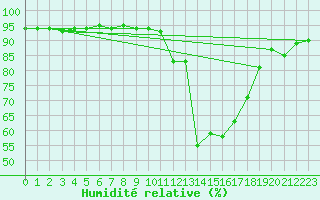 Courbe de l'humidit relative pour Medina de Pomar