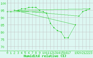 Courbe de l'humidit relative pour Varennes-le-Grand (71)