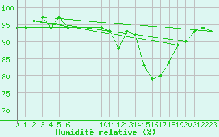 Courbe de l'humidit relative pour Vias (34)