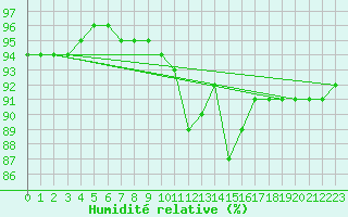 Courbe de l'humidit relative pour Caix (80)