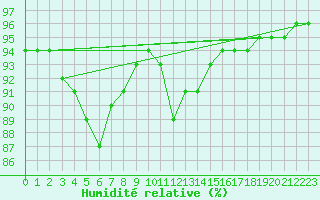 Courbe de l'humidit relative pour Baye (51)